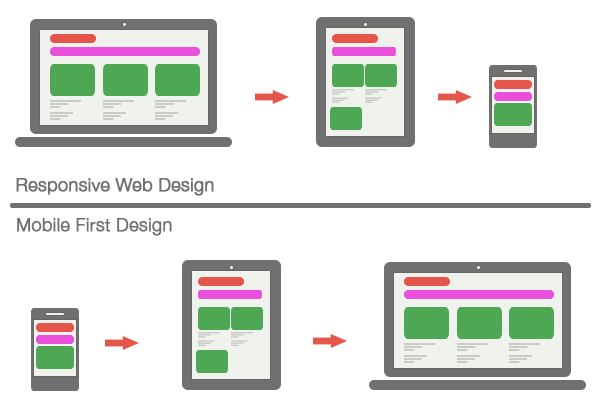 Make your HTML Navigation Bar Responsive